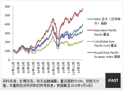 本周投资焦点 您不知道的有关安本亚太股票基金的三件事 2015年4月24日 Fsmone