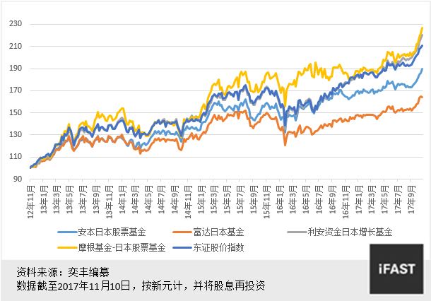 尽享日本投资机遇的基金推荐 Fsmone