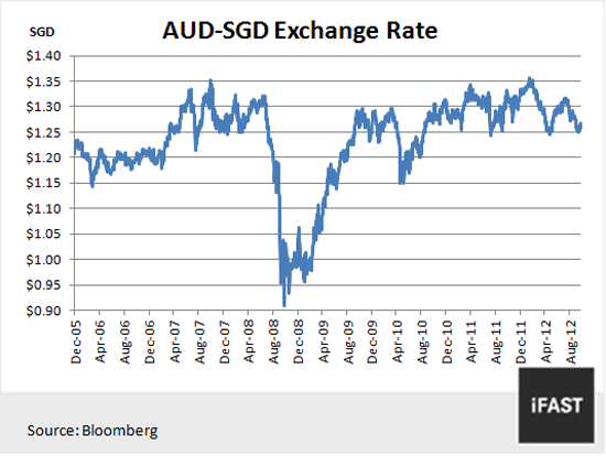 Idea Of The Week Aud Hedged Know The Risks 25 October 2012 Fsmone