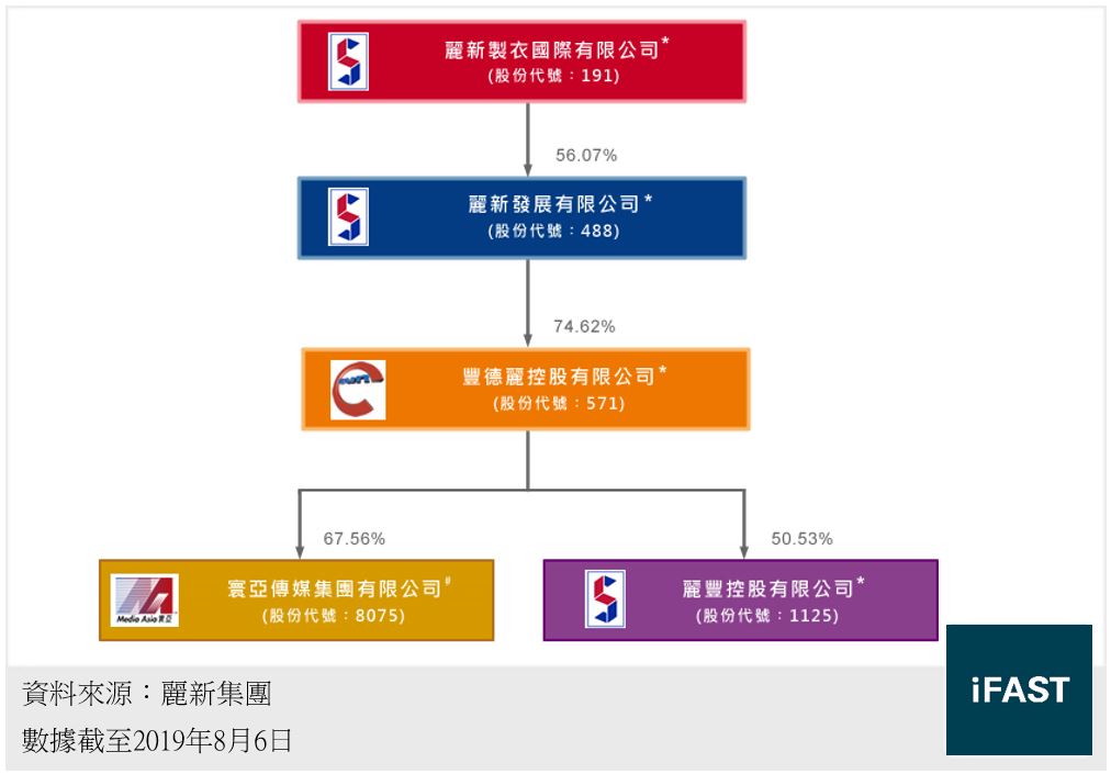 Fsm 每週債券熱點 香港人的知名品牌 英皇國際