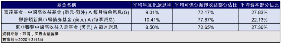 Fsm 本週焦點 低息環境下細觀高派息基金