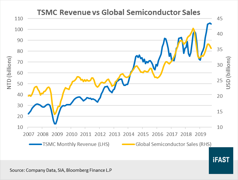 Should You Buy Taiwan Semiconductor Tsm Stock Seeking Alpha