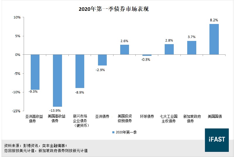 2020年第一季最佳表现固定收益基金 分散投资的幻象破灭