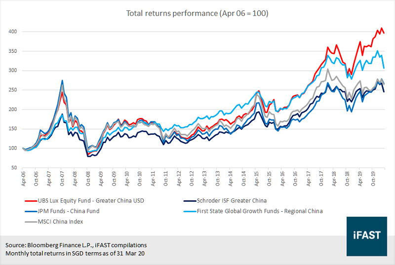 Fund Friday Can T Decide Which Chinese Equity Market To Invest In Buy Them All With This Fund Fsmone