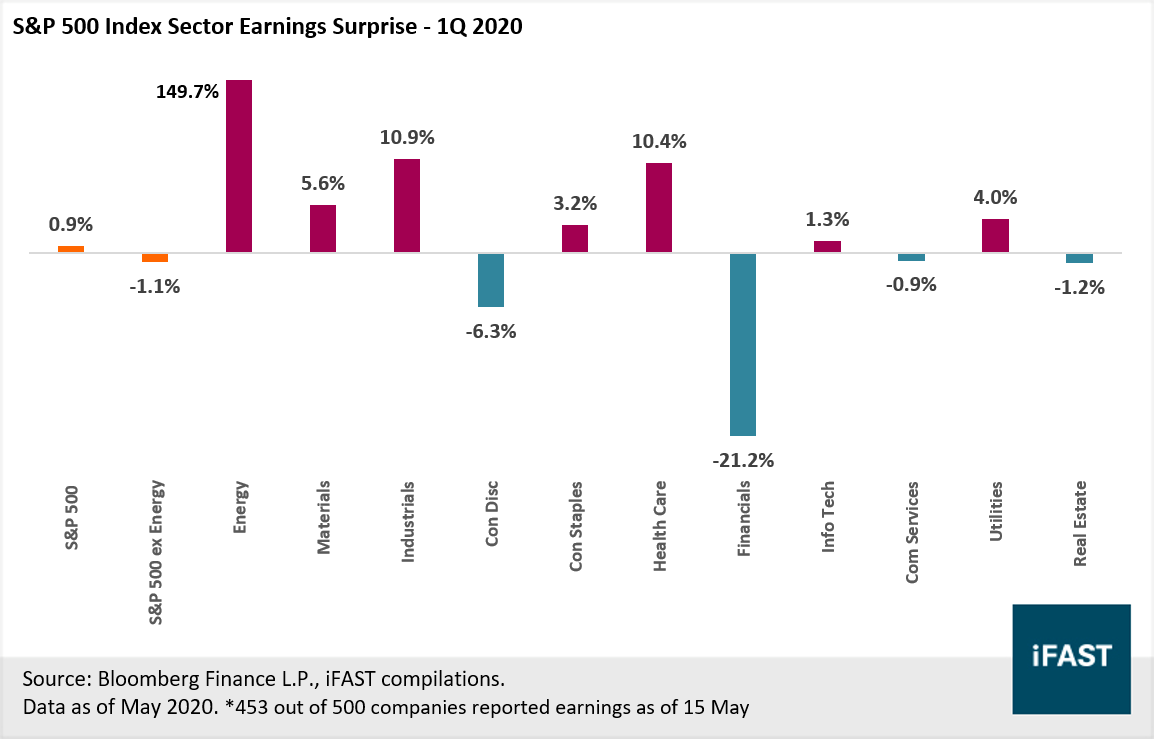 Global earnings round-up: First earnings season after Covid outbreak, what are results telling ...