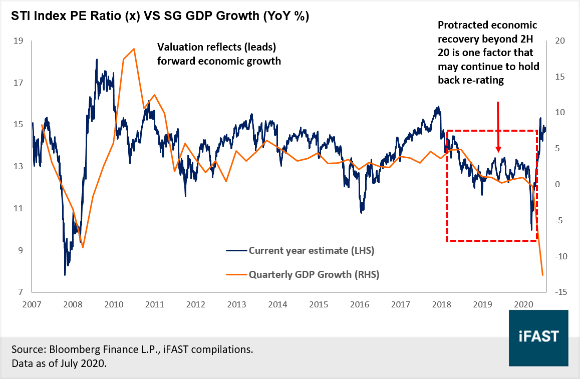 Singapore: First recession after 2008 Financial Crisis. Is the market still  attractive? | FSMOne