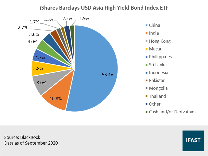 Why Asian High Yield Bonds Deserve A Place In Your Portfolio Fsmone