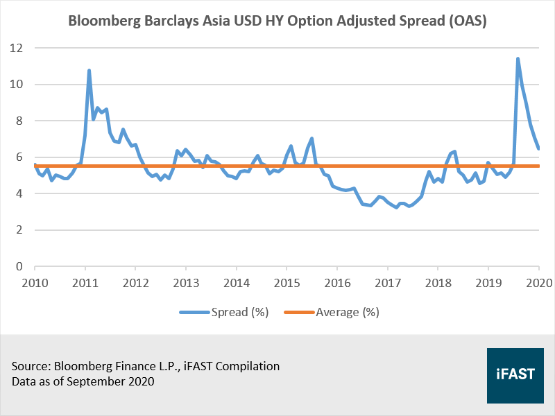 Why Asian High Yield Bonds Deserve A Place In Your Portfolio Fsmone