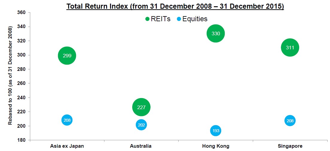 Amasia pacific reits