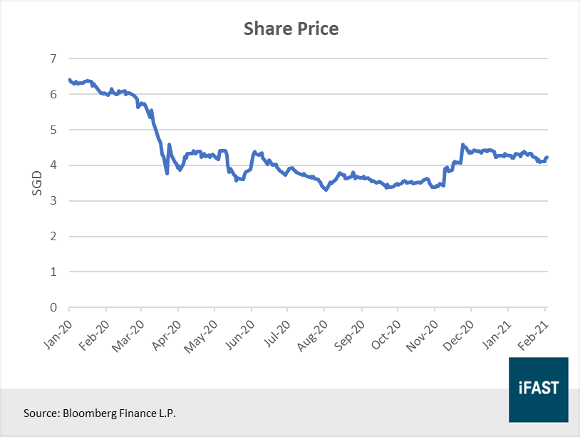 Sia share price