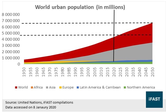 Invest In These Megatrends Shaping The World