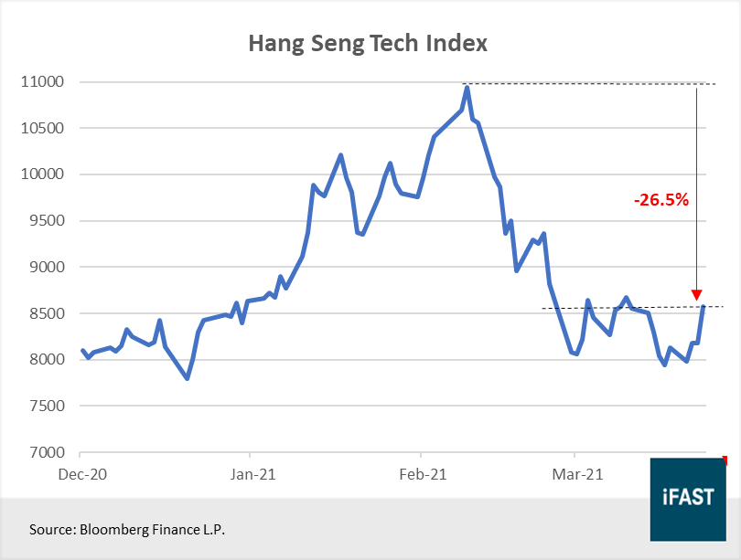 Index hang seng tech Hang Seng