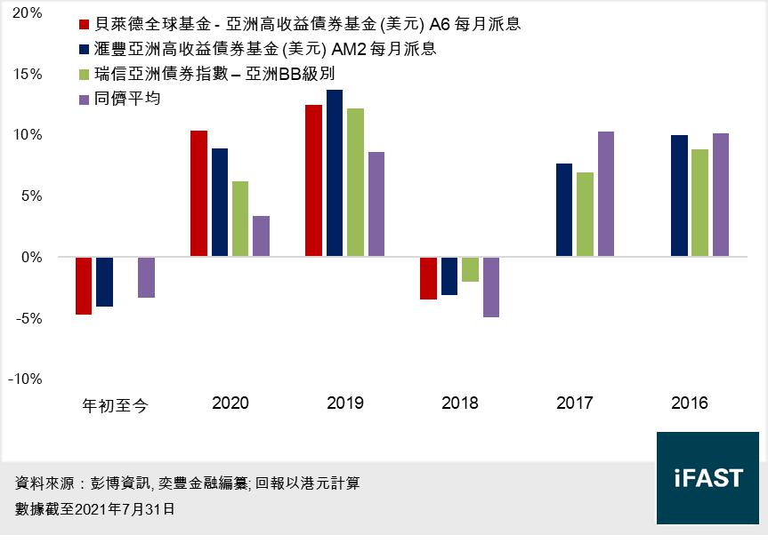 Fsm 本周焦点 精选基金以外亚洲高收益债市的后起之秀