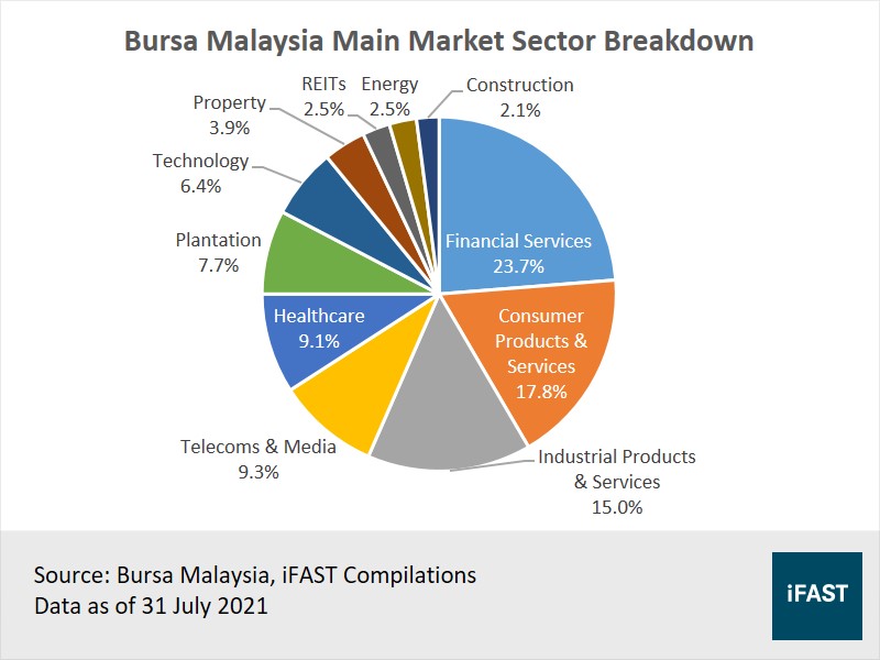 Bursa malaysia main market
