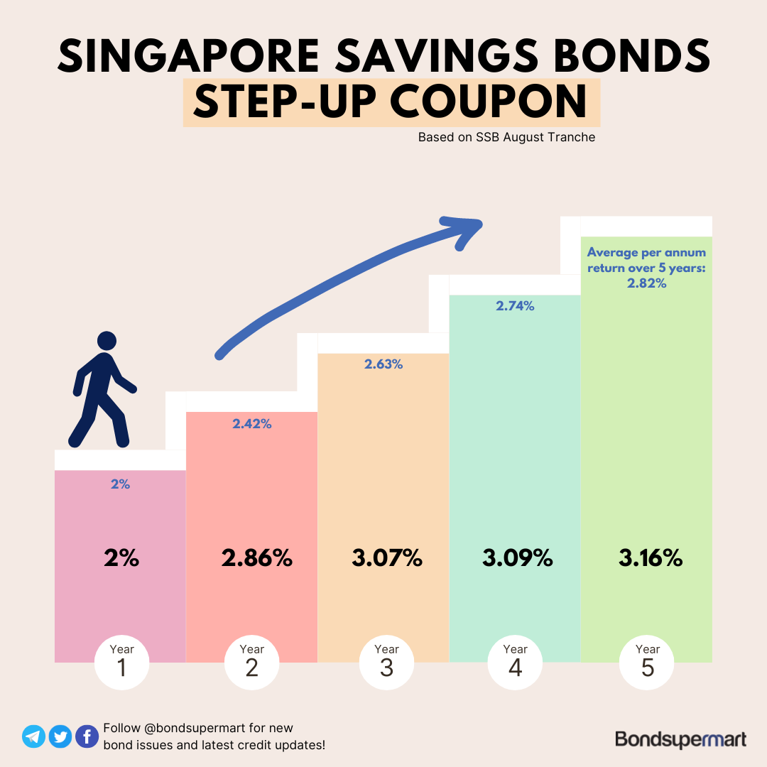 All you need to know about Singapore Government Bonds | FSMOne Singapore