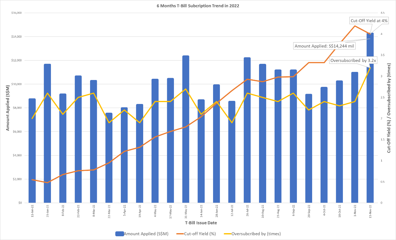 How to Buy Singapore Treasury Bills (T-Bills) on FSMOne | FSMOne Singapore