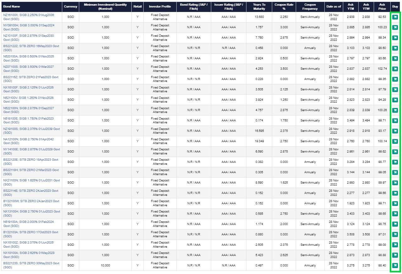 Singapore Treasury Bills & SGS – Buy Them on the Secondary Market with  FSMOne! | FSMOne Singapore