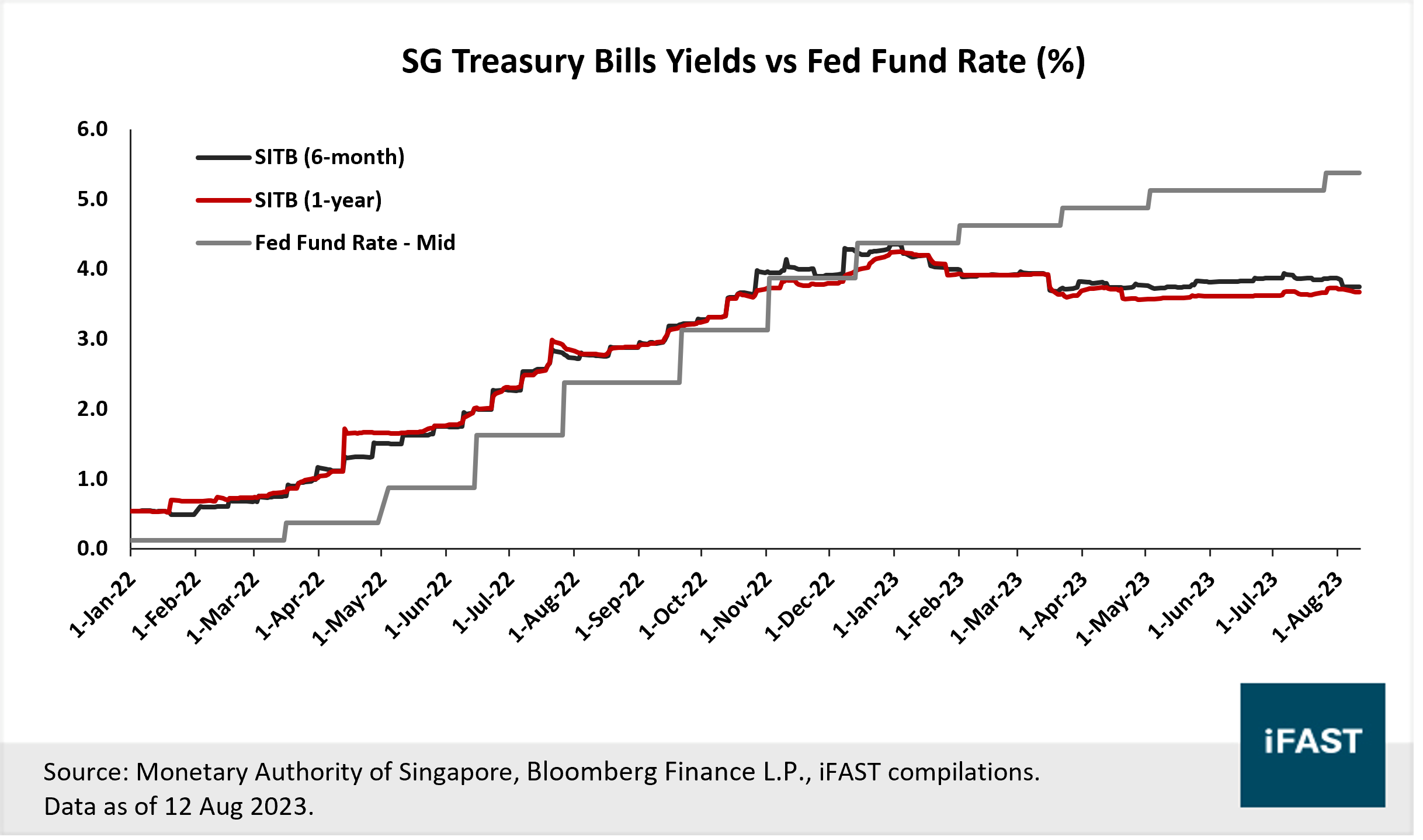 Are Singapore T-Bills still a buy? | FSMOne Singapore