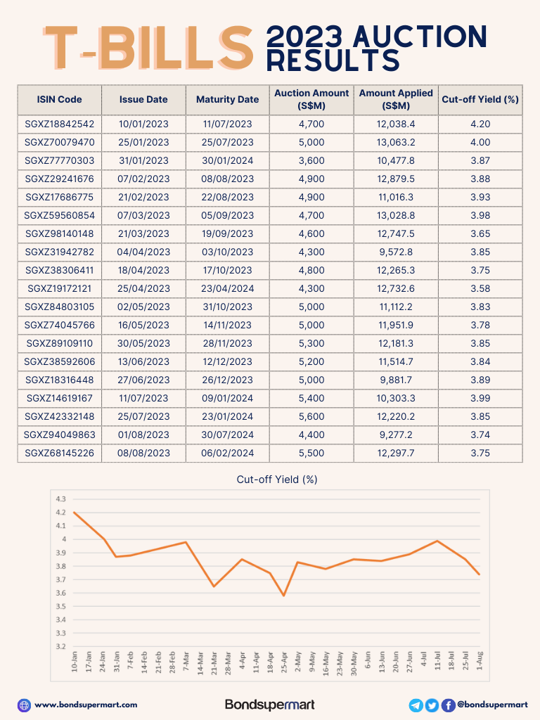 Are Singapore T-Bills still a buy? | FSMOne Singapore