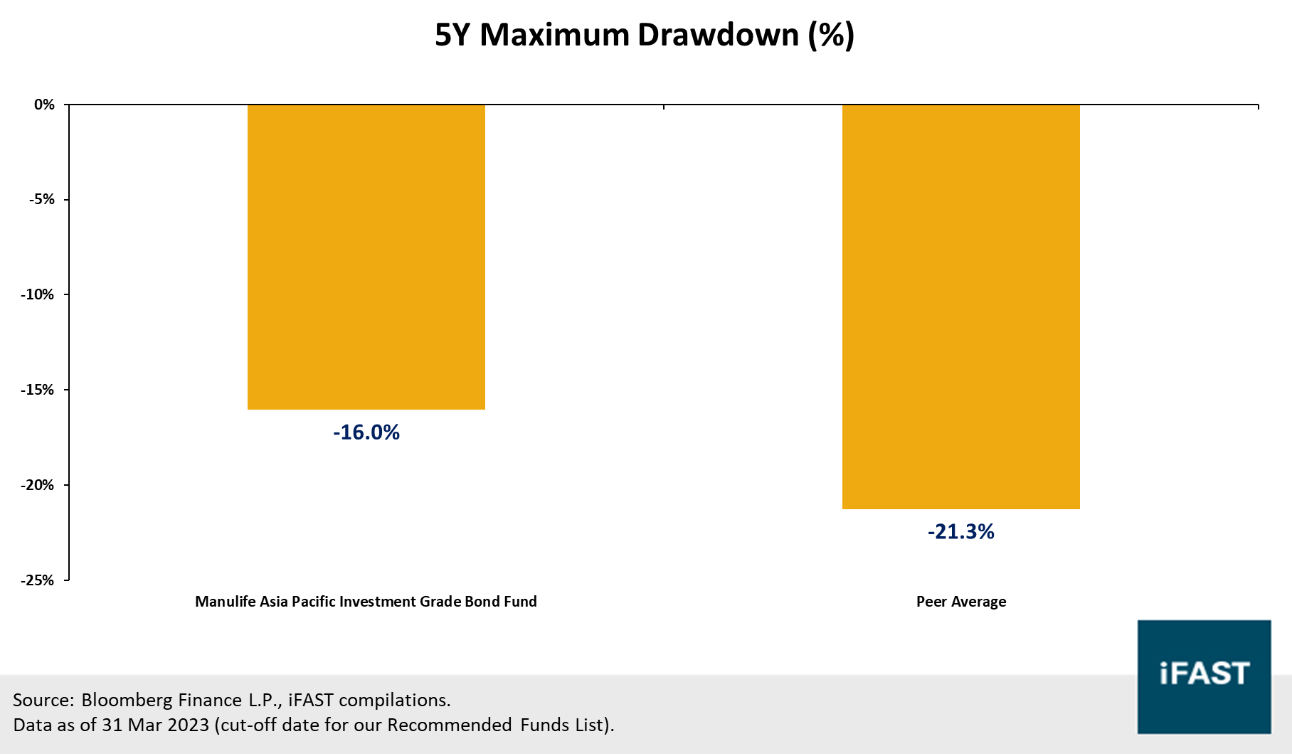 Looking for the best-in-class Fixed Income Funds? Check out our 2023/24  Recommended Funds List. | FSMOne Singapore