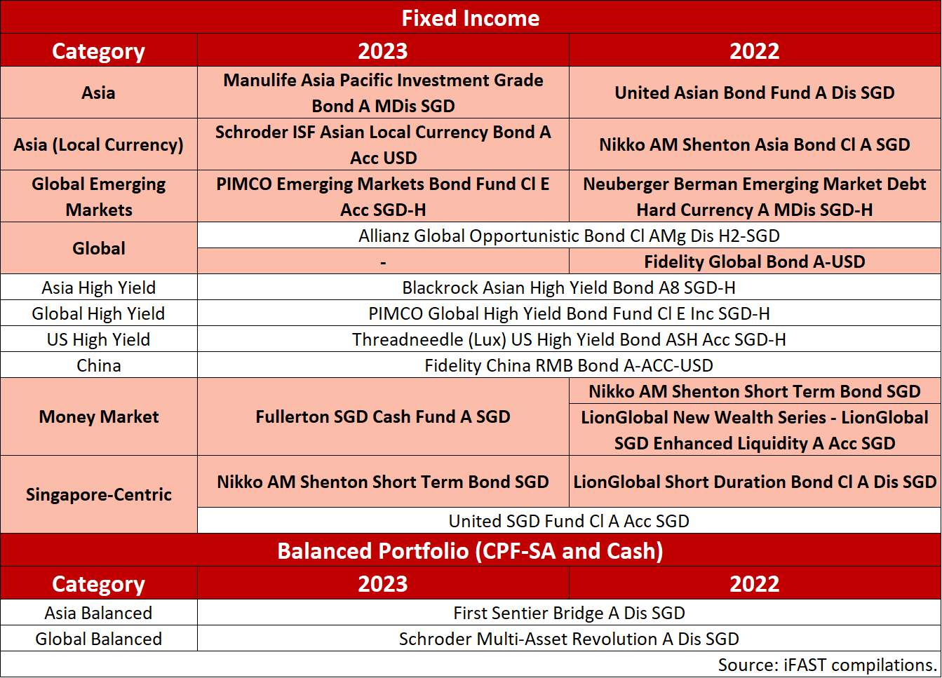 Looking for the best-in-class Fixed Income Funds? Check out our 2023/24  Recommended Funds List. | FSMOne Singapore
