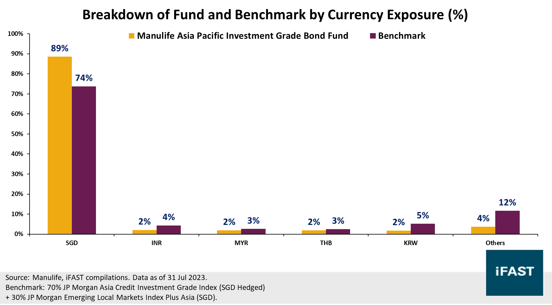 Looking for the best-in-class Fixed Income Funds? Check out our 2023/24  Recommended Funds List. | FSMOne Singapore