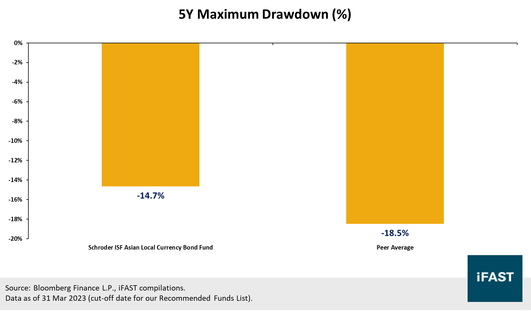 Looking for the best-in-class Fixed Income Funds? Check out our 2023/24  Recommended Funds List. | FSMOne Singapore