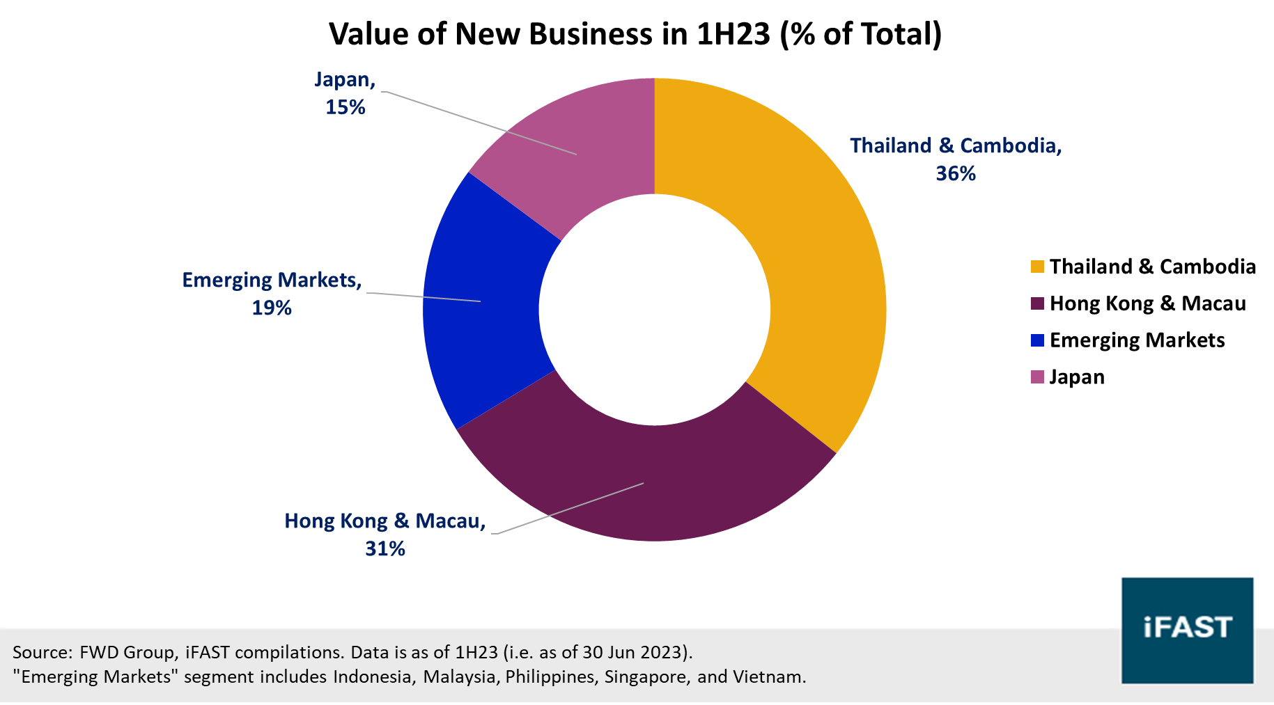 FWD Group announces 10Y USD senior unsecured bond at IPG of T + 290 bps |  FSMOne Singapore