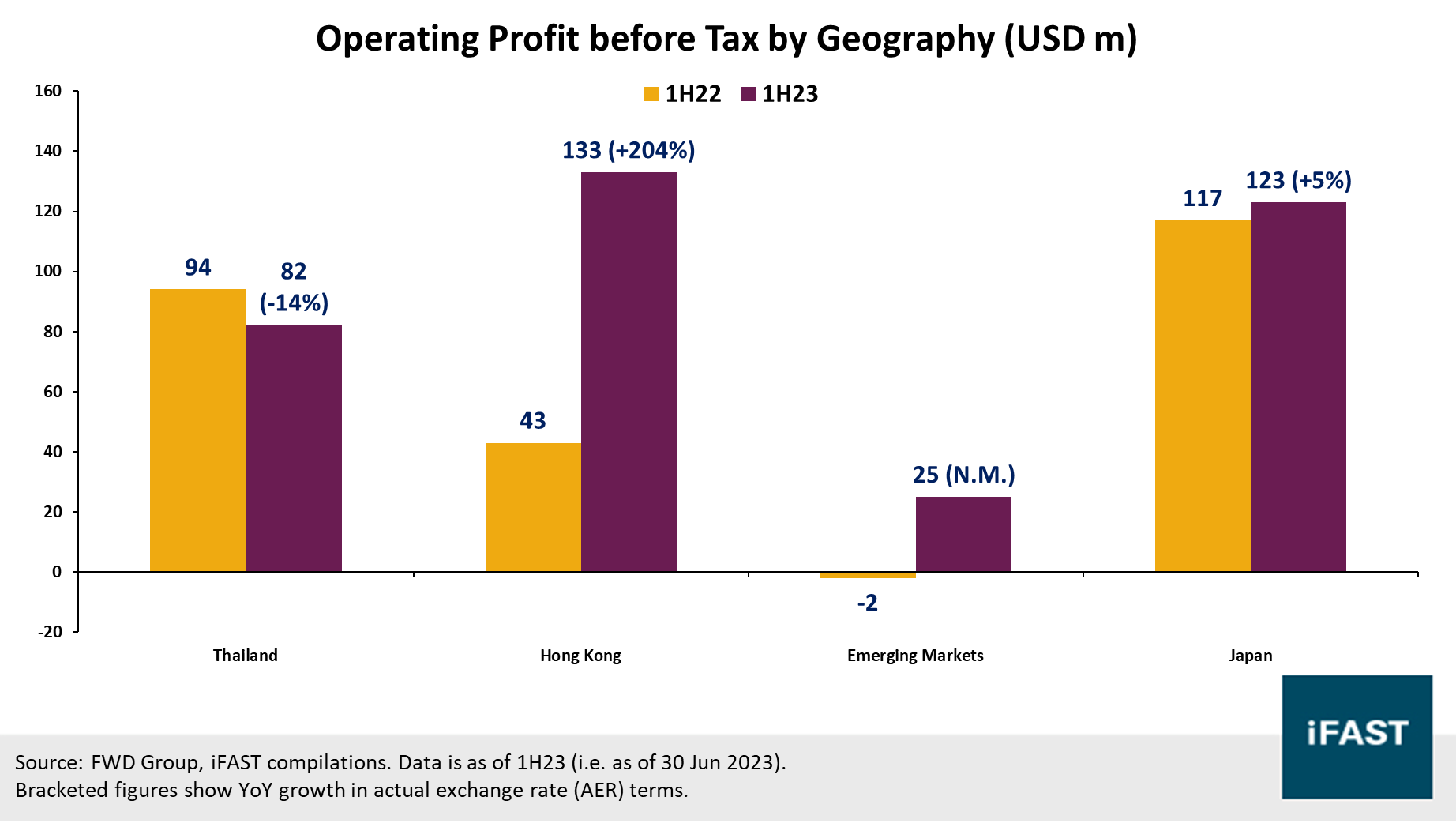 FWD Group announces 10Y USD senior unsecured bond at IPG of T + 290 bps |  FSMOne Singapore