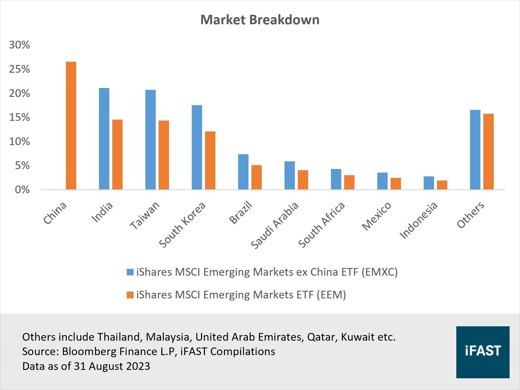 This is how you can unlock the growth potential in emerging markets without  China-specific risks | FSMOne Singapore