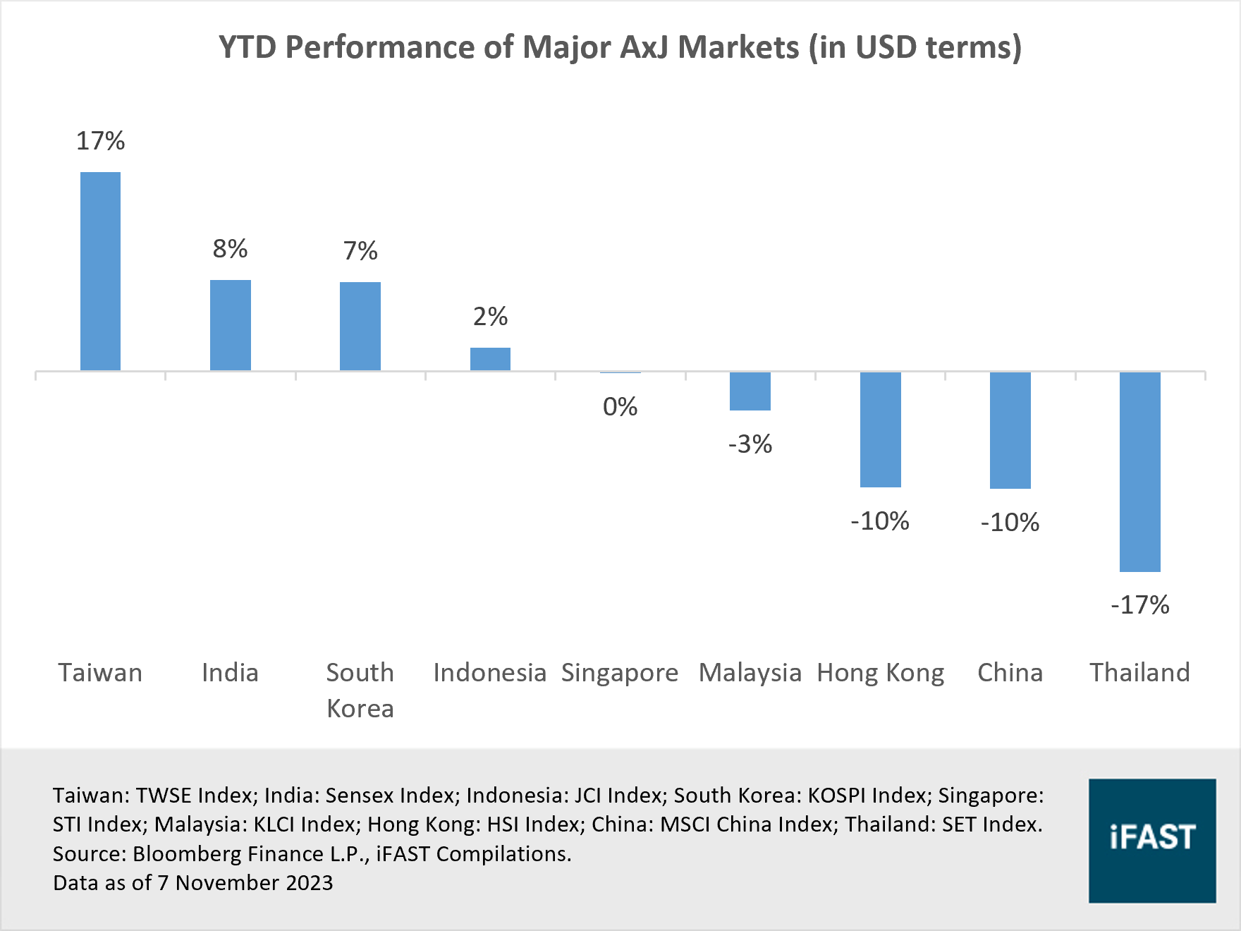 Will the prospects of Asian equities improve after an underwhelming year? |  FSMOne Singapore