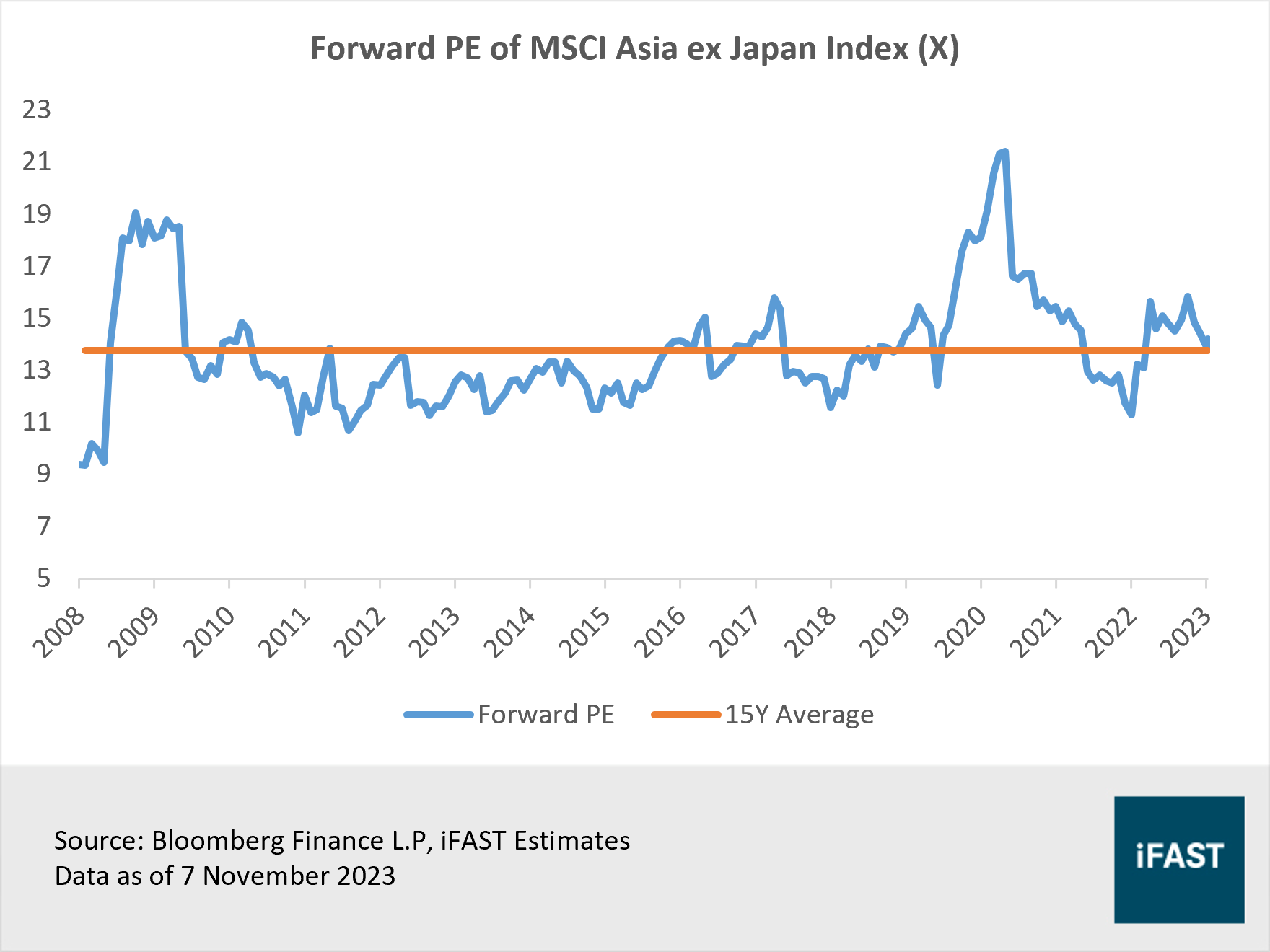 Will the prospects of Asian equities improve after an underwhelming year? |  FSMOne Singapore