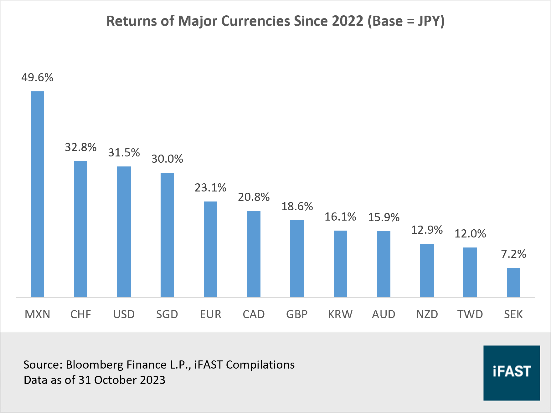 Japanese Yen will be one of the top performing currencies in 2024 | FSMOne  Singapore