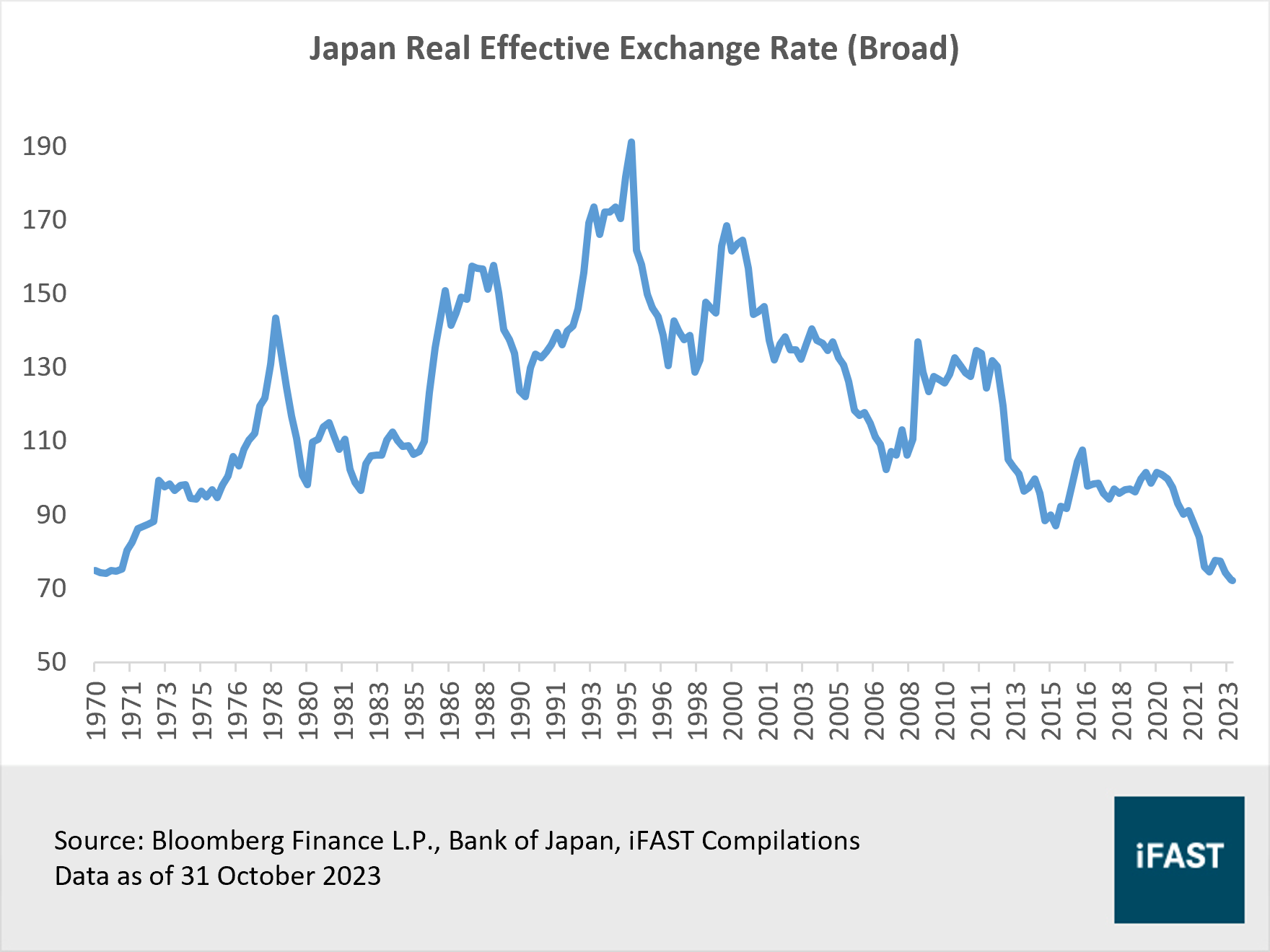 Japanese Yen will be one of the top performing currencies in 2024 | FSMOne  Singapore
