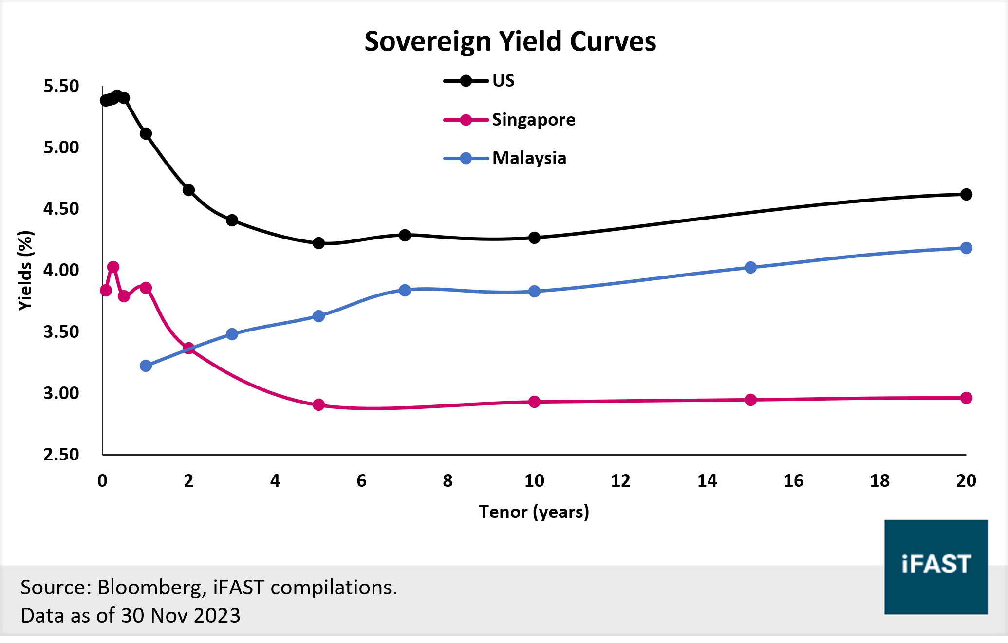 iFAST 2024 Global Fixed Income Outlook | FSMOne Singapore