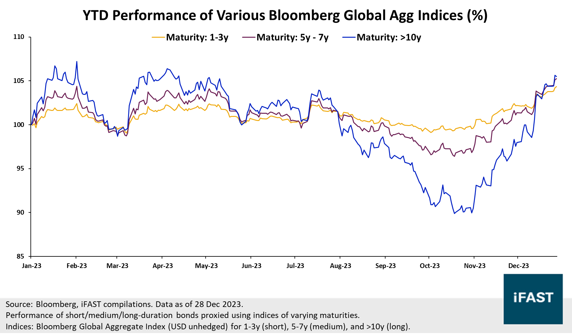 Why we continue recommending Short Duration Bonds in 2024 | FSMOne Singapore