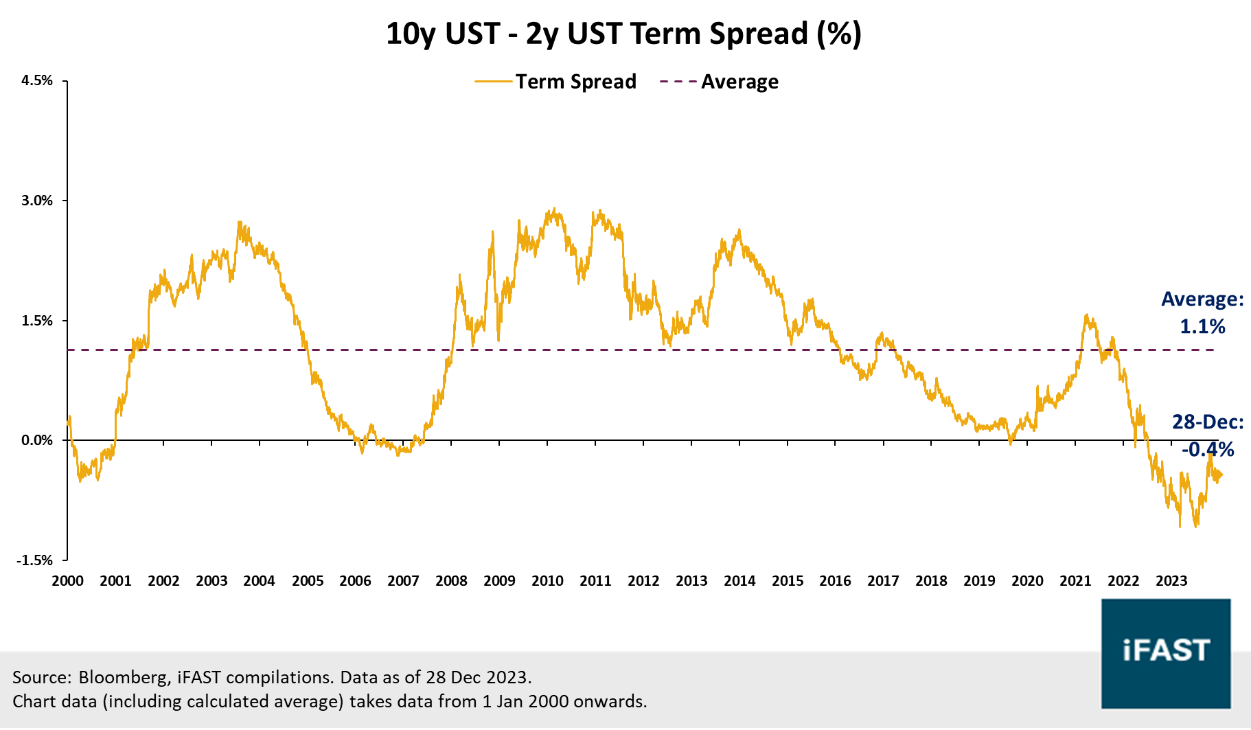 Why we continue recommending Short Duration Bonds in 2024 | FSMOne Singapore