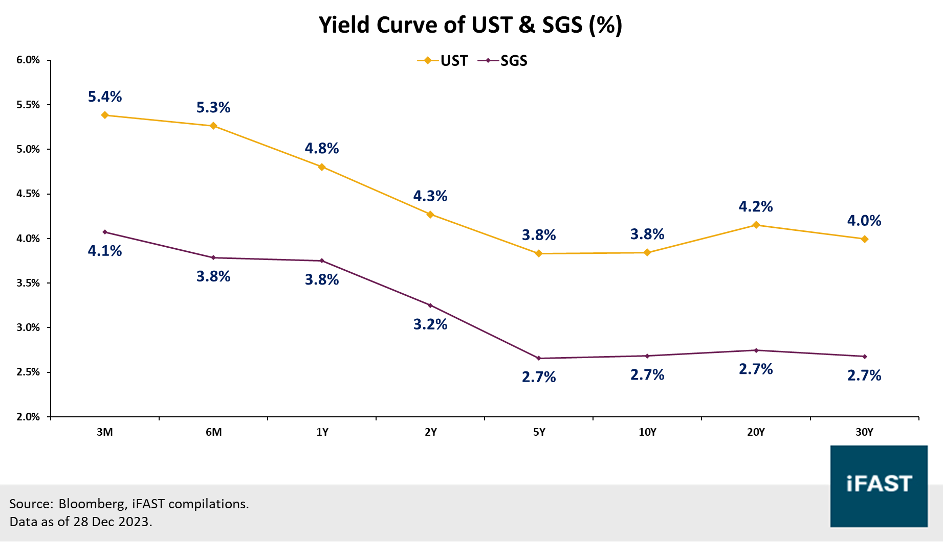 Why we continue recommending Short Duration Bonds in 2024 | FSMOne Singapore