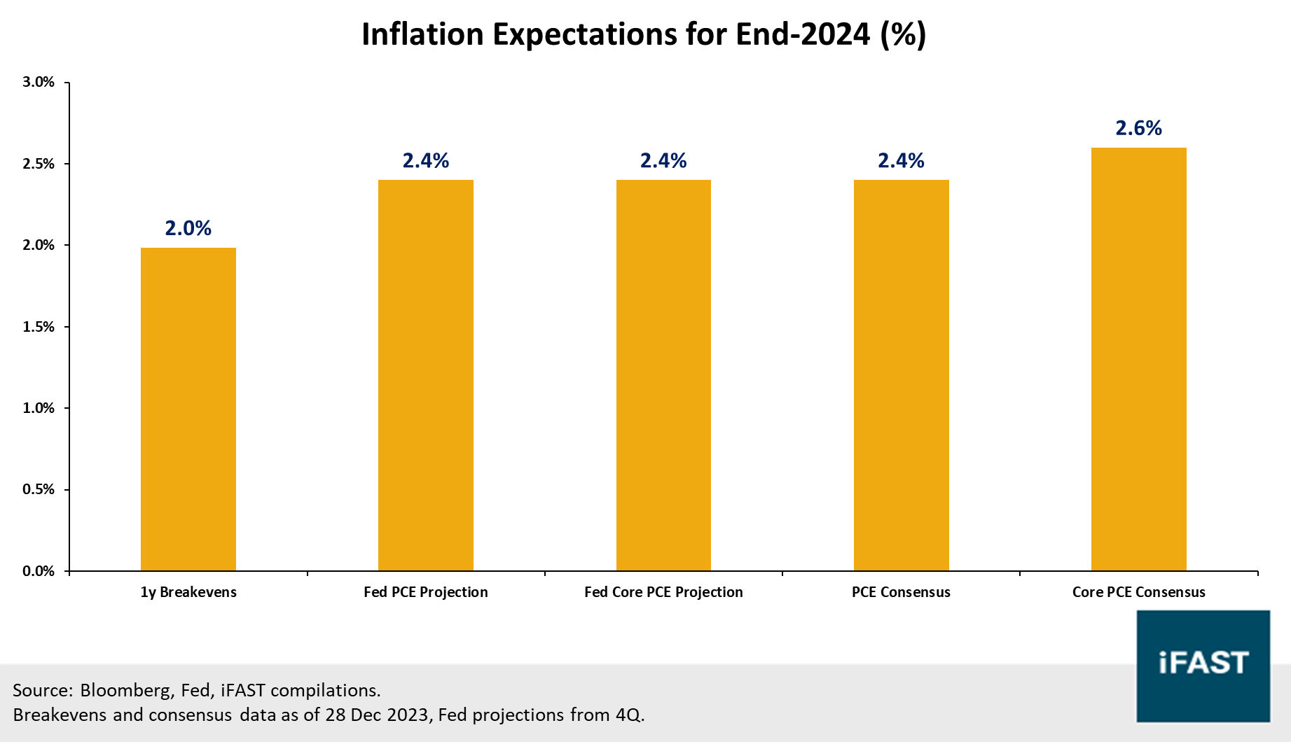 Why we continue recommending Short Duration Bonds in 2024 | FSMOne Singapore