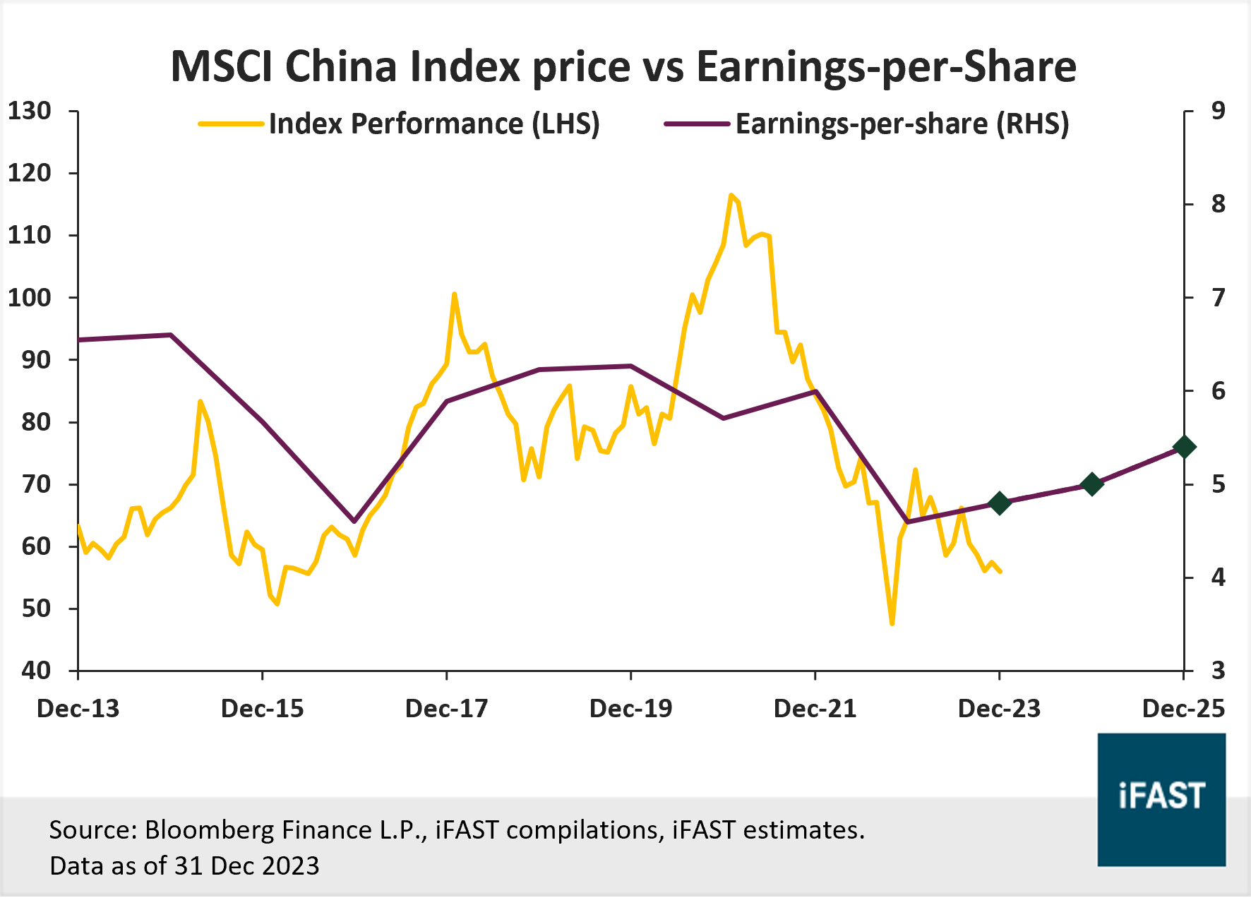 Top Equity Markets in 4Q23 | FSMOne Singapore