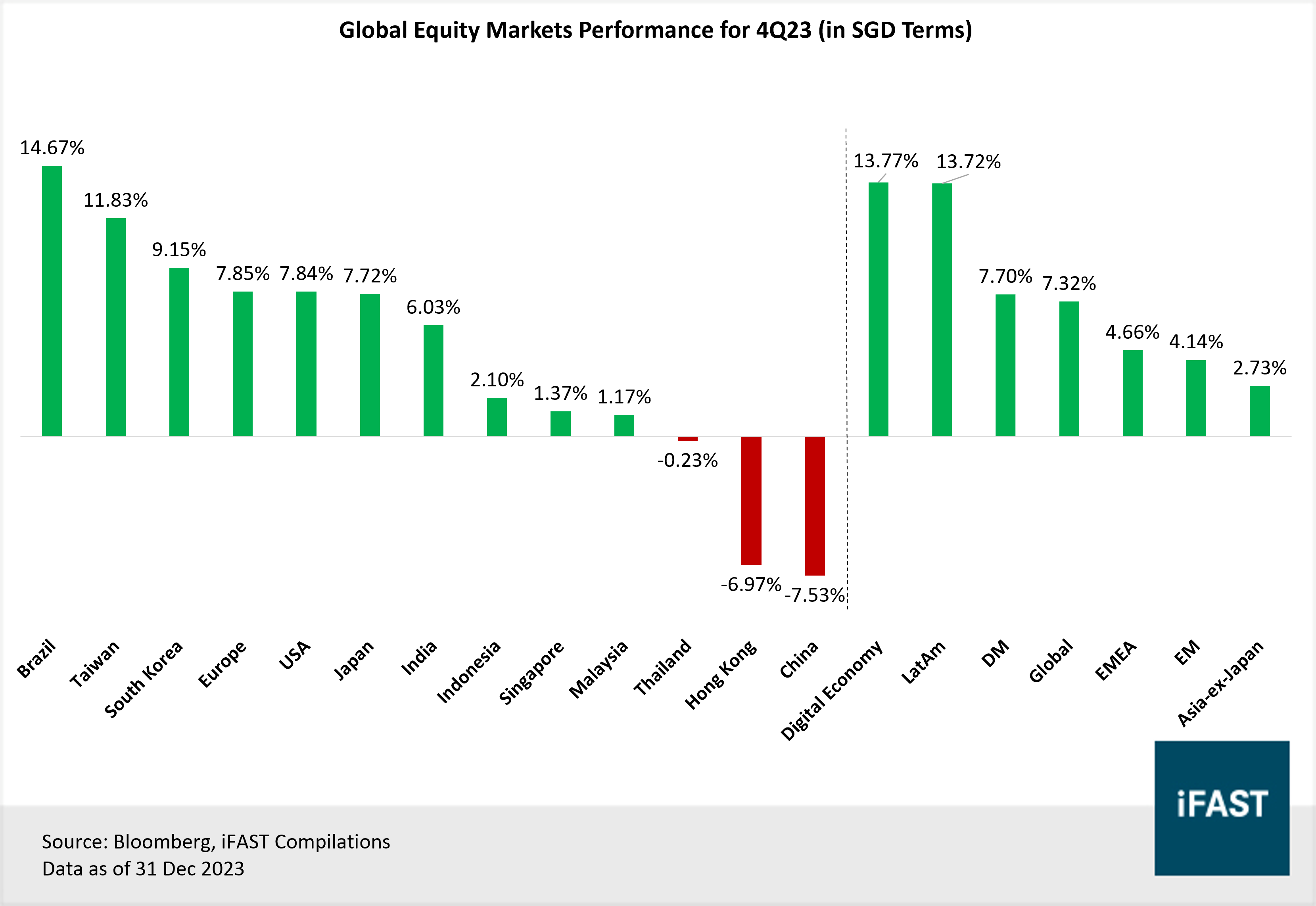 Top Equity Markets in 4Q23 | FSMOne Singapore
