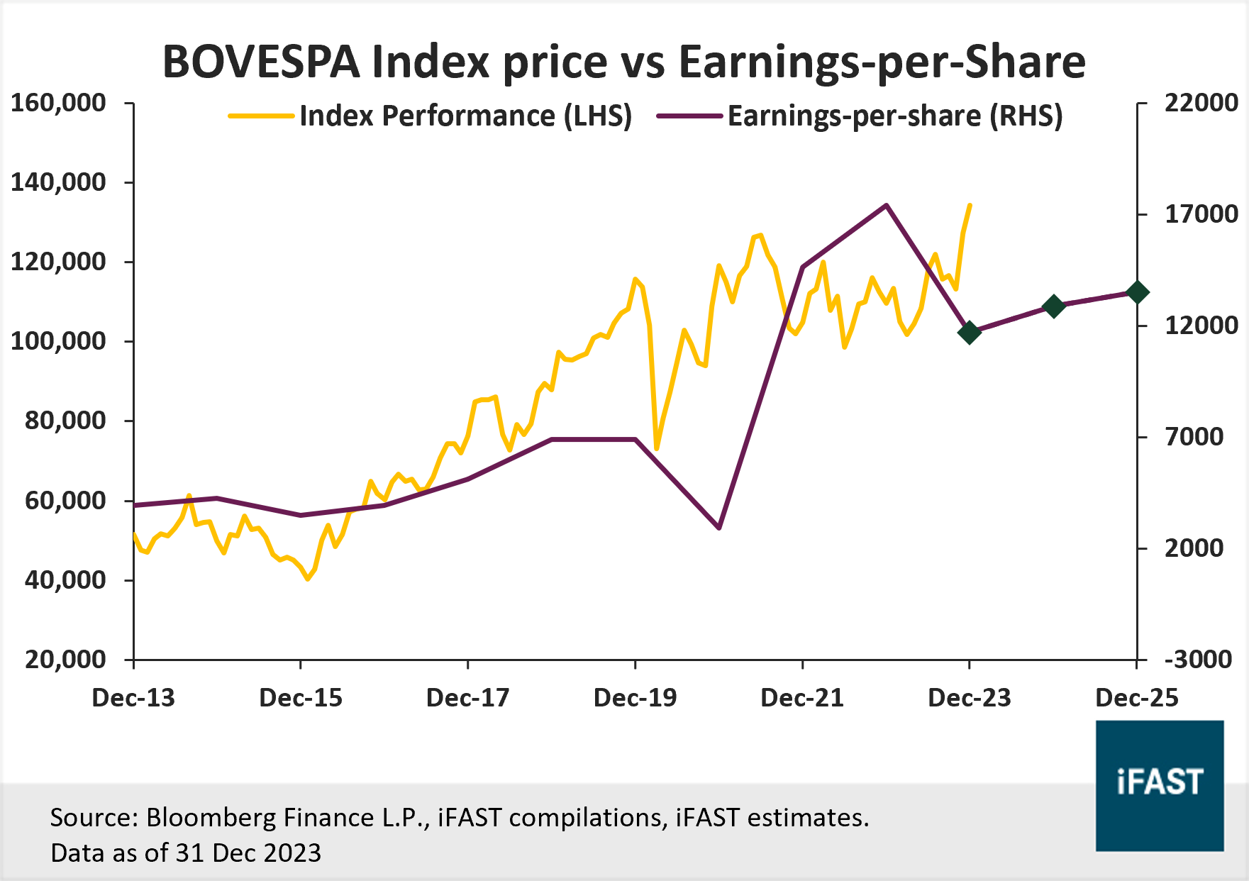 Top Equity Markets in 4Q23 | FSMOne Singapore