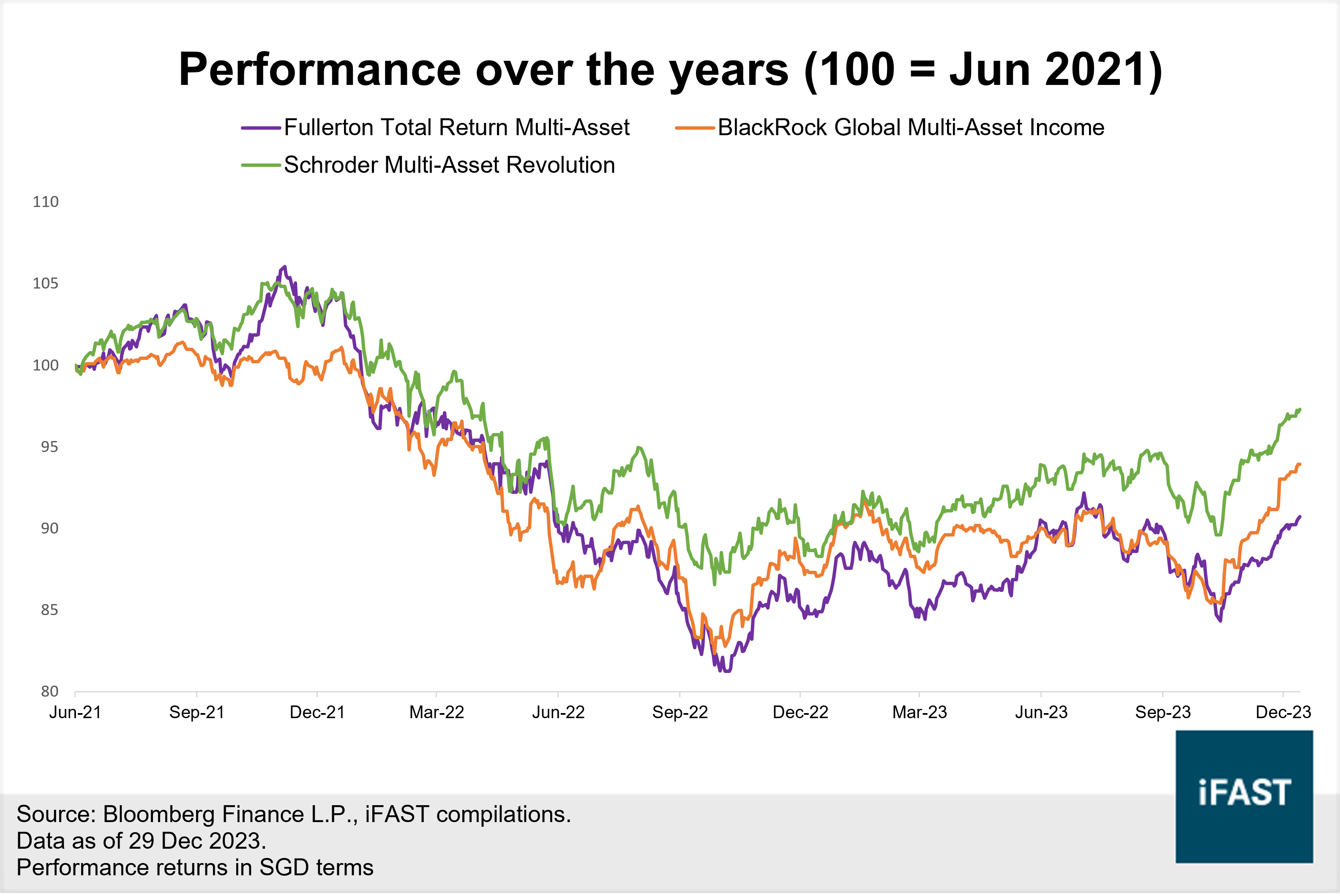 New Funds on Board – Boost your earnings through strategic investments in  these income funds [4Q 23] | FSMOne Singapore