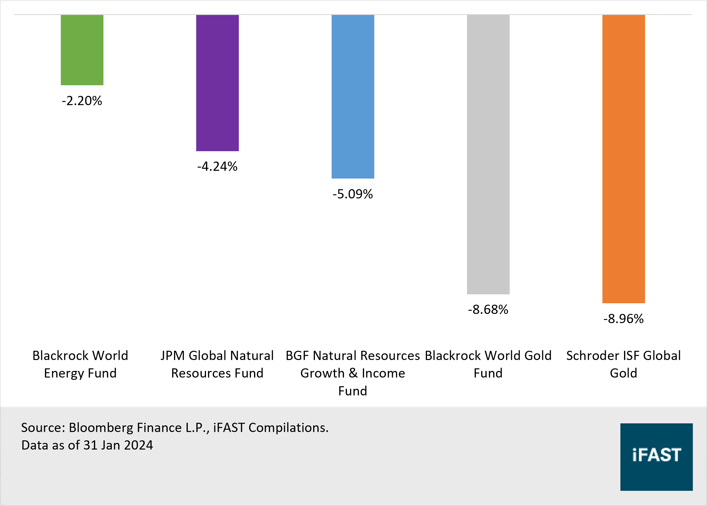 Funds in Focus – January 2024 | FSMOne Singapore