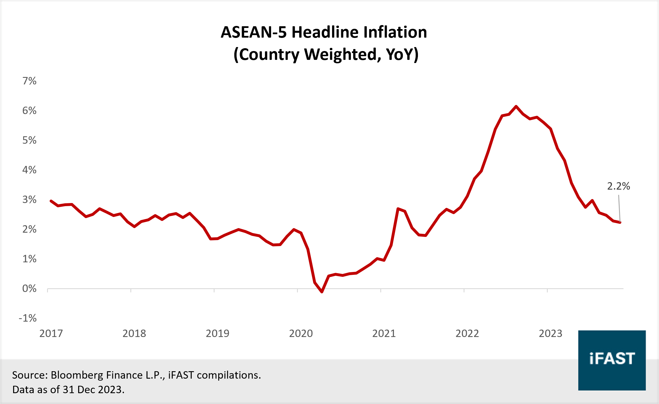 ASEAN-5 Outlook 2024: Positioned for enhanced growth | FSMOne Singapore