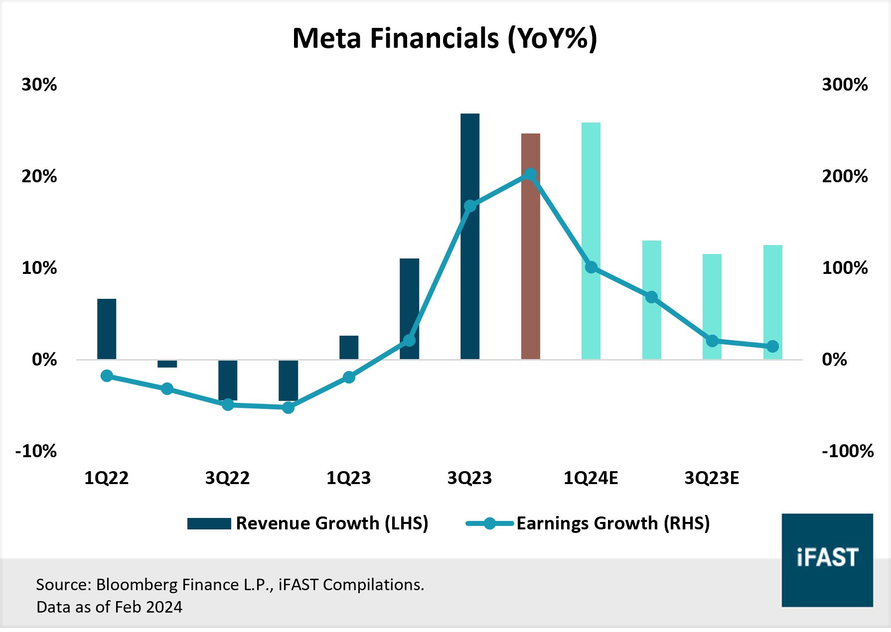 Big Tech 4Q23 Wrap: The Rally Continues | FSMOne Singapore