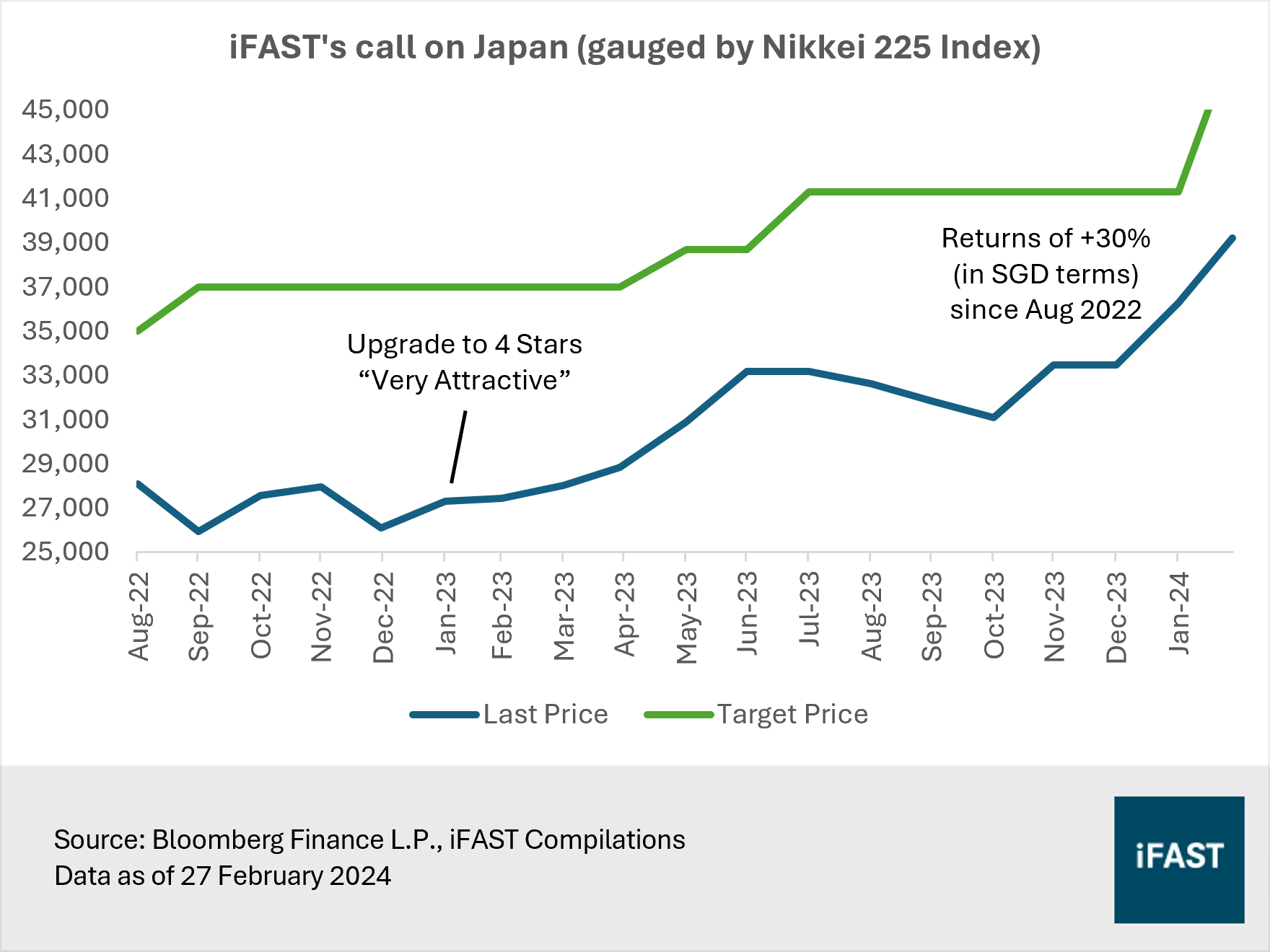 An all-time high for Nikkei 225 is here, as we predicted. This time really  is different for Japan. | FSMOne Singapore