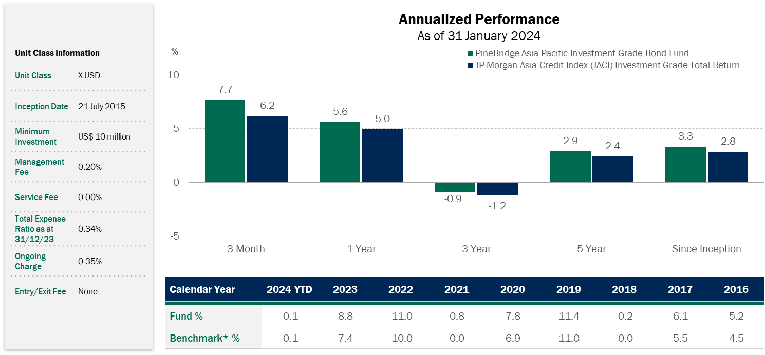 Q&A Series: A pure play on the Asia Pacific Investment Grade (IG) Bond  space | FSMOne Singapore