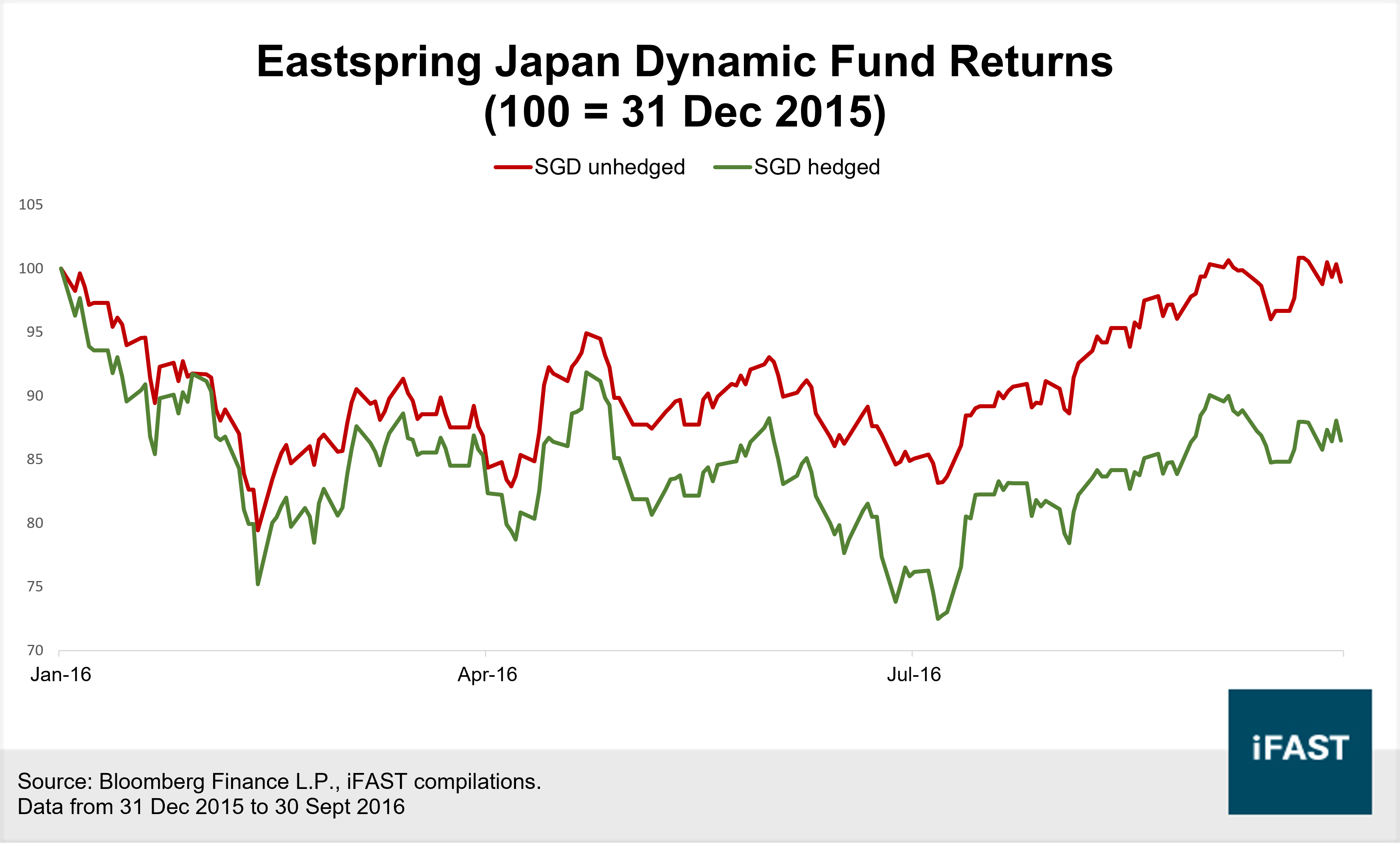 Japanese Funds: Should Investors Opt for Currency Hedged or Unhedged Class  At Present? | FSMOne Singapore