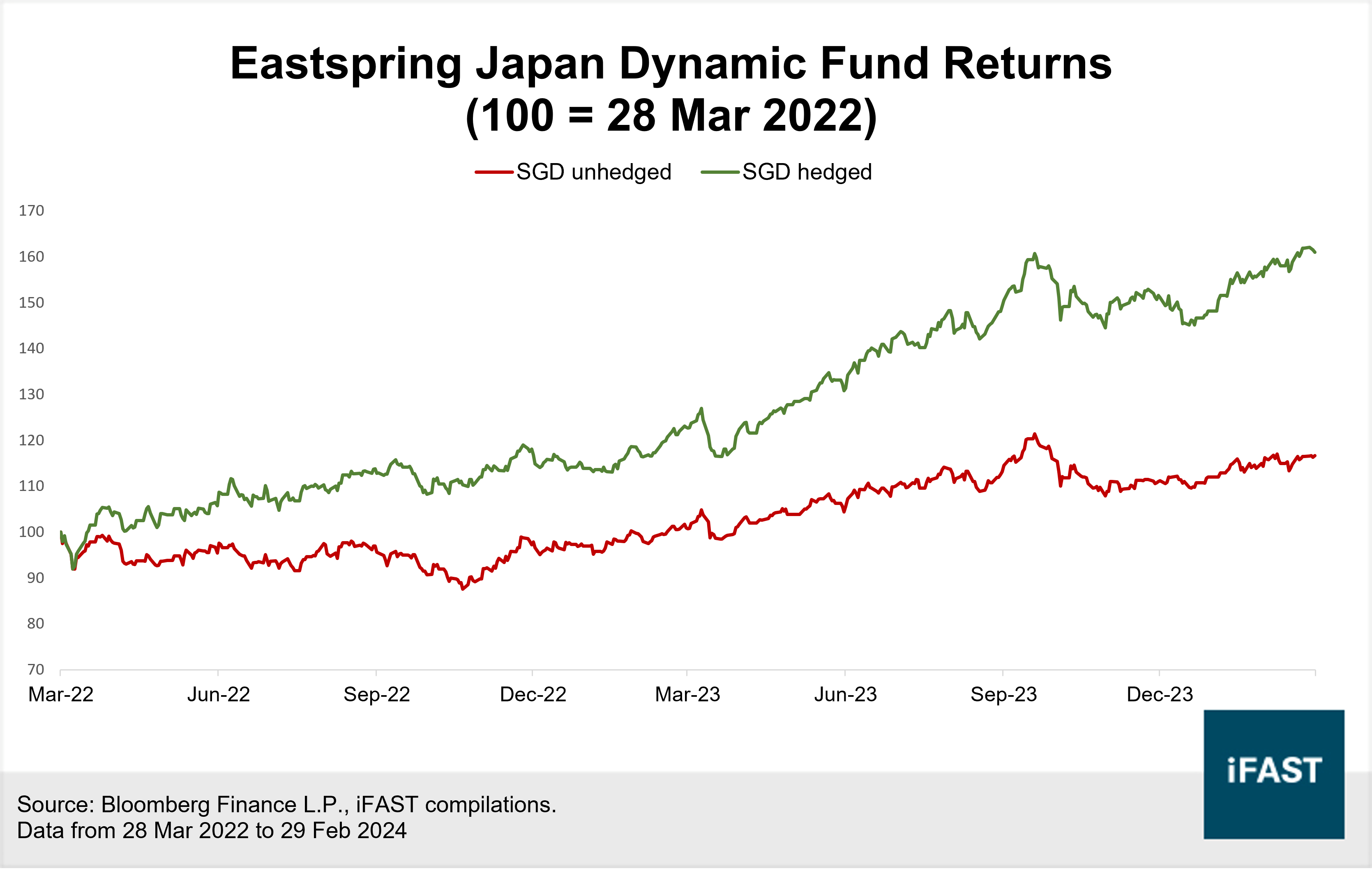 Japanese Funds: Should Investors Opt for Currency Hedged or Unhedged Class  At Present? | FSMOne Singapore